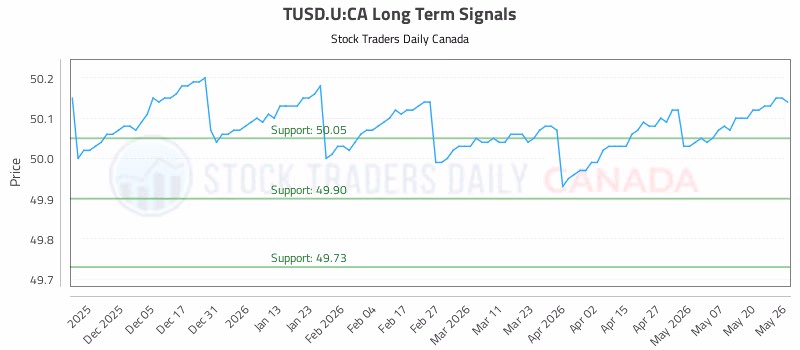 Stock Chart for TUSD.U:CA