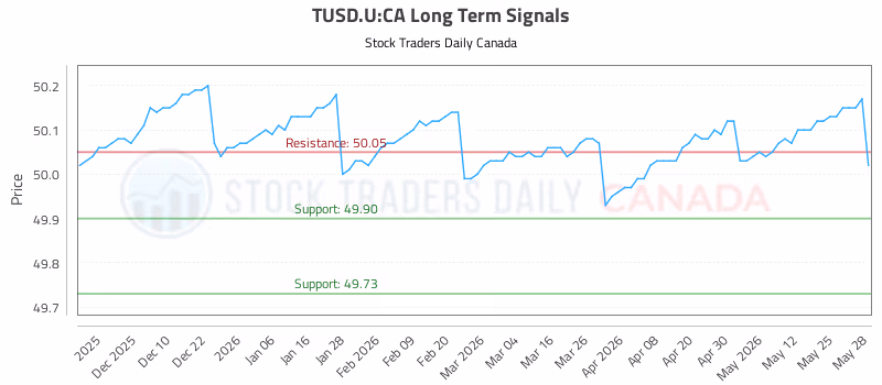 Stock Chart for TUSD.U:CA