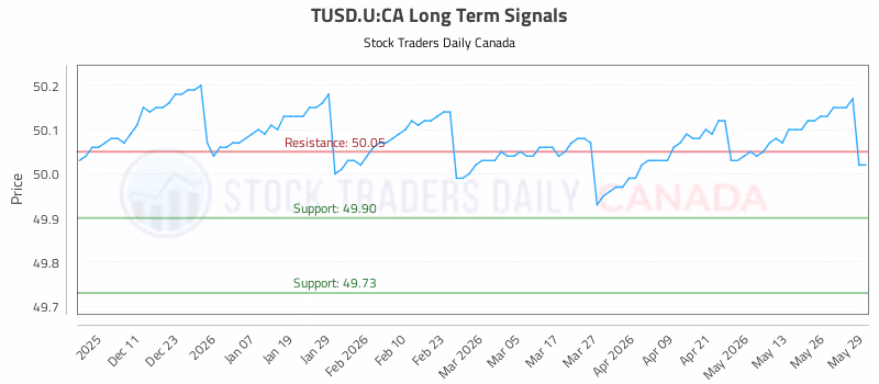Stock Chart for TUSD.U:CA