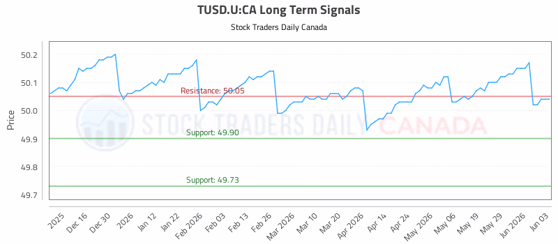 Stock Chart for TUSD.U:CA