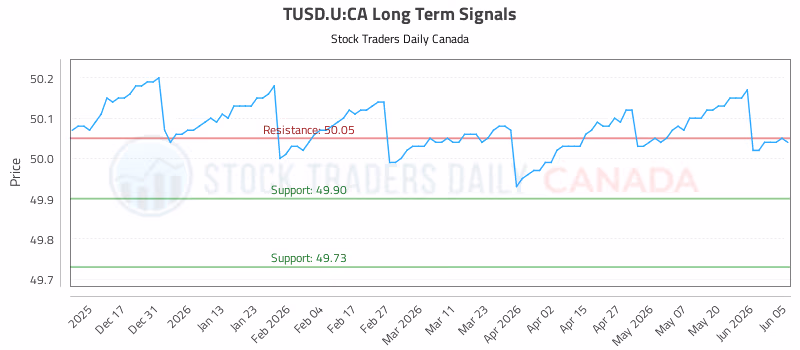 Stock Chart for TUSD.U:CA