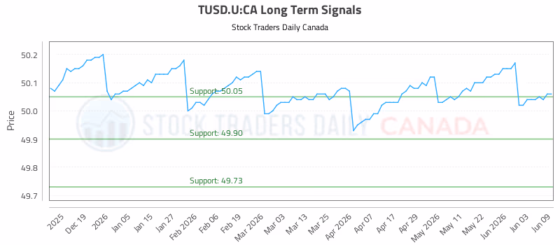 Stock Chart for TUSD.U:CA