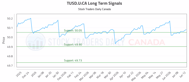 Stock Chart for TUSD.U:CA