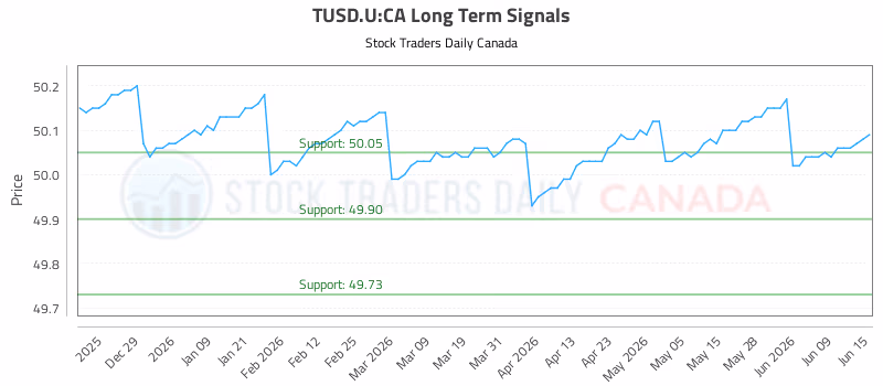 Stock Chart for TUSD.U:CA