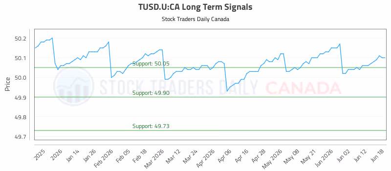 Stock Chart for TUSD.U:CA