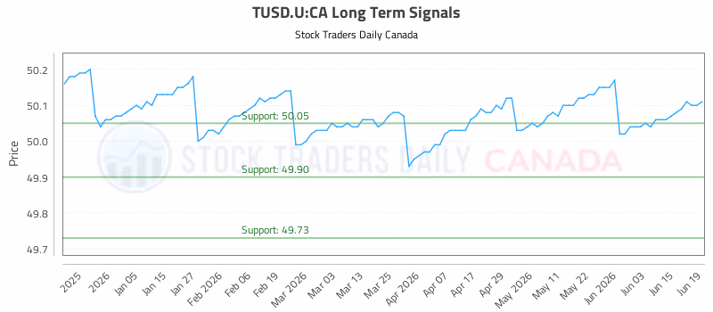 Stock Chart for TUSD.U:CA