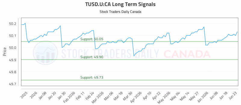 Stock Chart for TUSD.U:CA