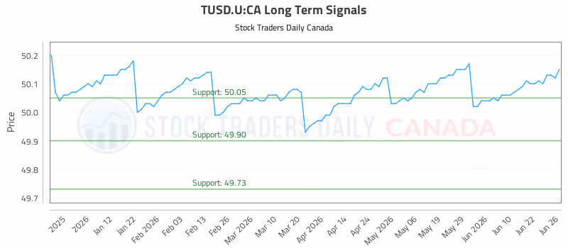 Stock Chart for TUSD.U:CA