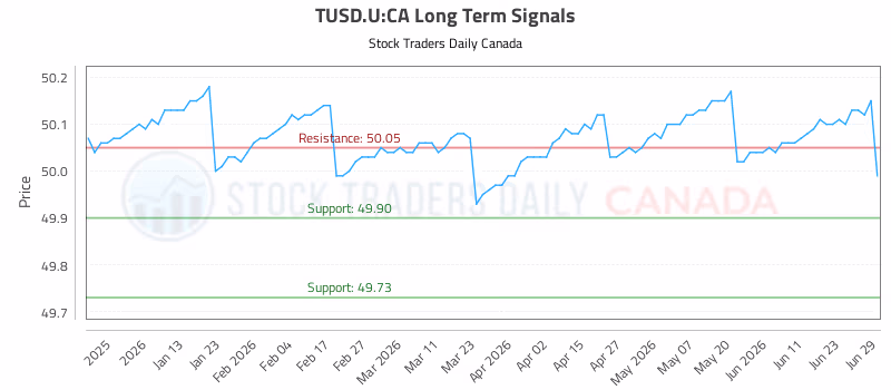 Stock Chart for TUSD.U:CA
