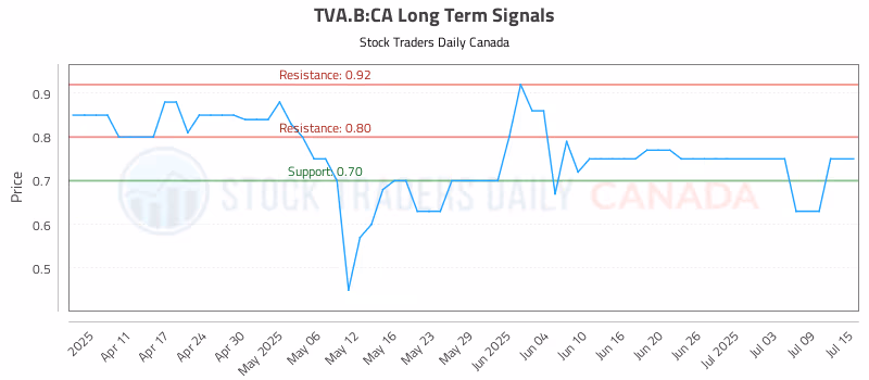 Stock Chart for TVA.B:CA