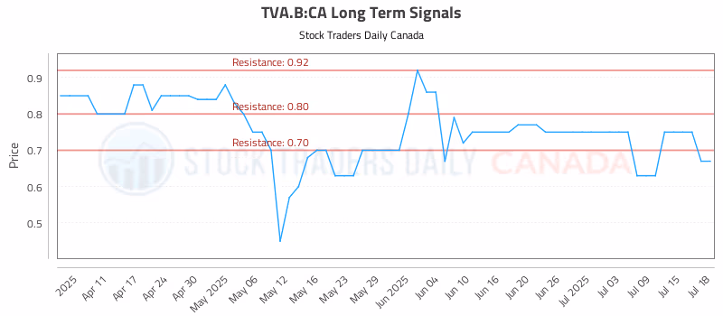 Stock Chart for TVA.B:CA