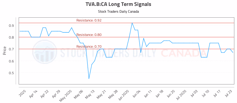 Stock Chart for TVA.B:CA