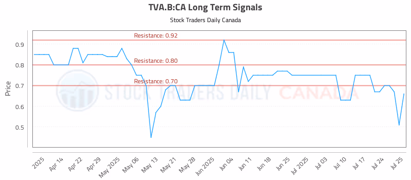 Stock Chart for TVA.B:CA