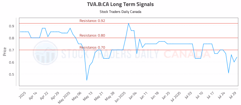 Stock Chart for TVA.B:CA