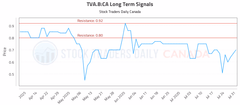 Stock Chart for TVA.B:CA