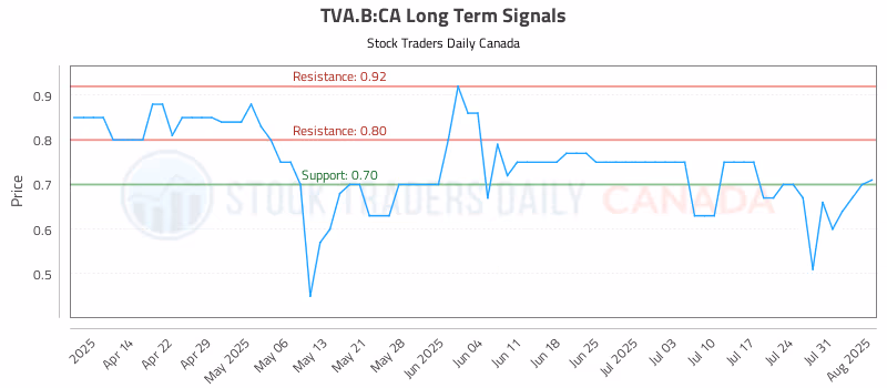 Stock Chart for TVA.B:CA