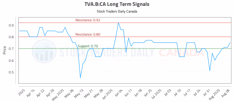 Stock Chart for TVA.B:CA