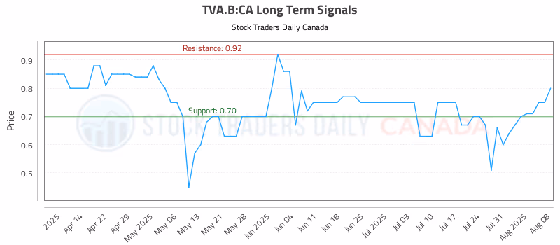 Stock Chart for TVA.B:CA