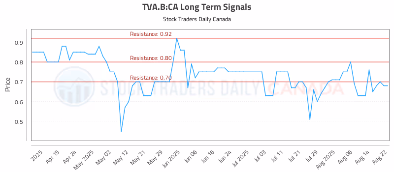 Stock Chart for TVA.B:CA
