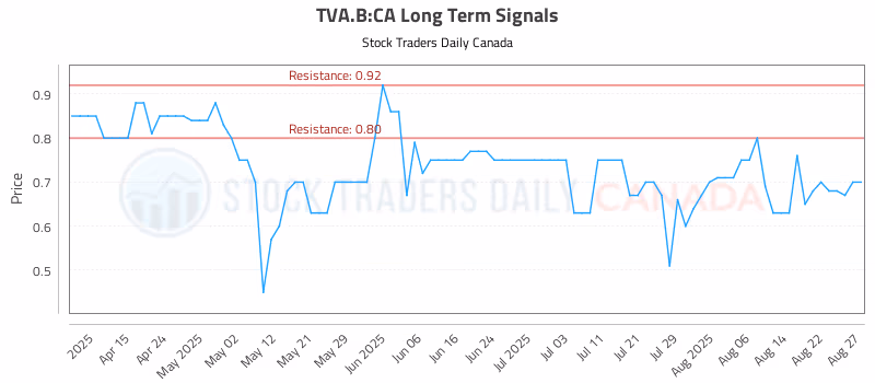Stock Chart for TVA.B:CA