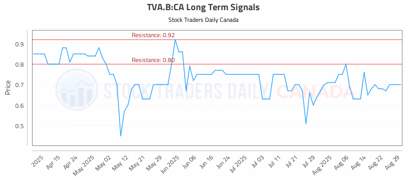 Stock Chart for TVA.B:CA