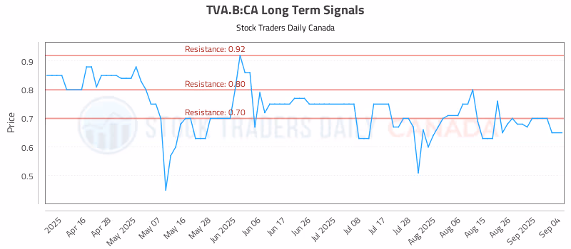 Stock Chart for TVA.B:CA