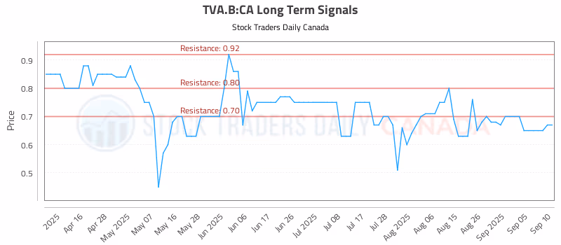 Stock Chart for TVA.B:CA