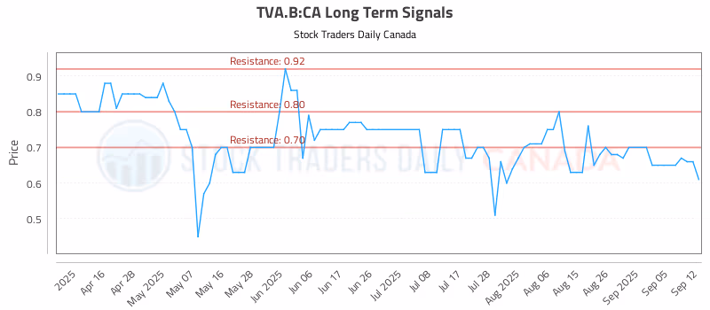 Stock Chart for TVA.B:CA