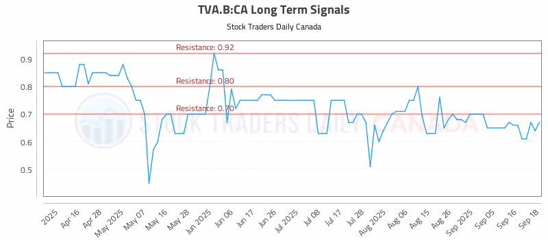 Stock Chart for TVA.B:CA