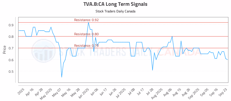 Stock Chart for TVA.B:CA