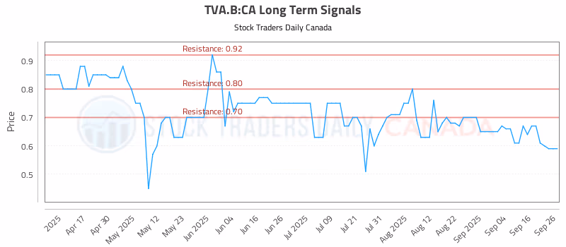 Stock Chart for TVA.B:CA