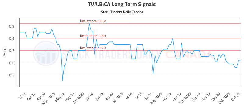 Stock Chart for TVA.B:CA