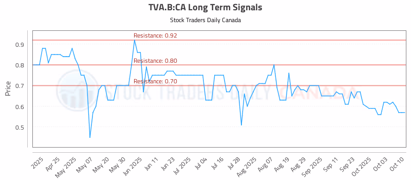 Stock Chart for TVA.B:CA