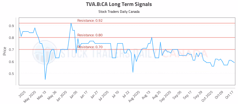 Stock Chart for TVA.B:CA