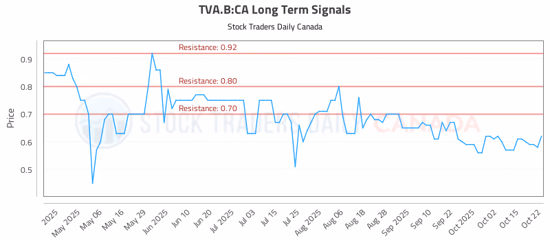 Stock Chart for TVA.B:CA