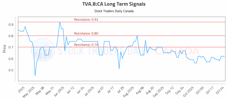 Stock Chart for TVA.B:CA