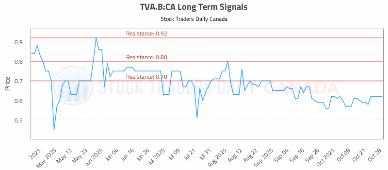 Stock Chart for TVA.B:CA