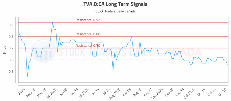 Stock Chart for TVA.B:CA
