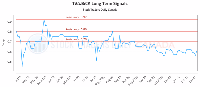 Stock Chart for TVA.B:CA