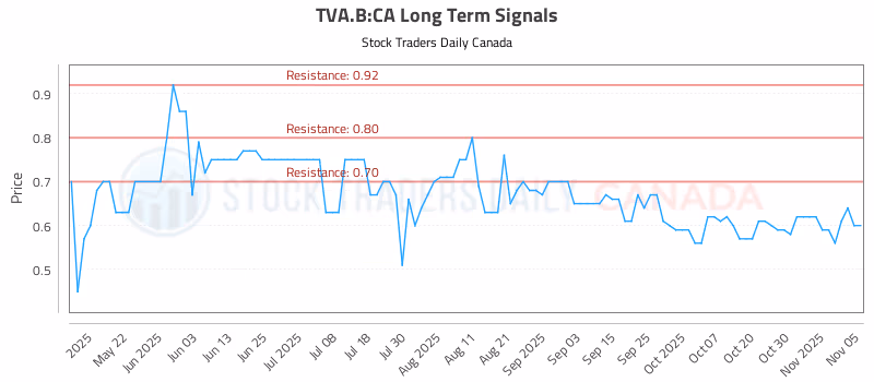Stock Chart for TVA.B:CA