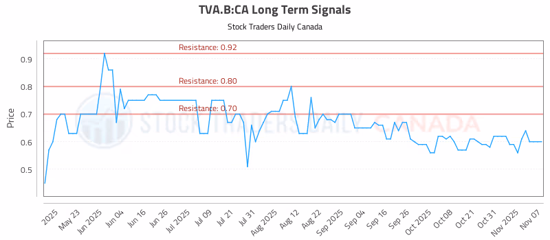 Stock Chart for TVA.B:CA