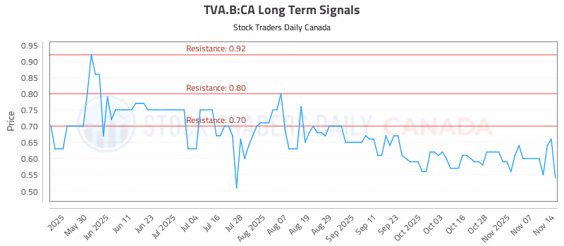 Stock Chart for TVA.B:CA