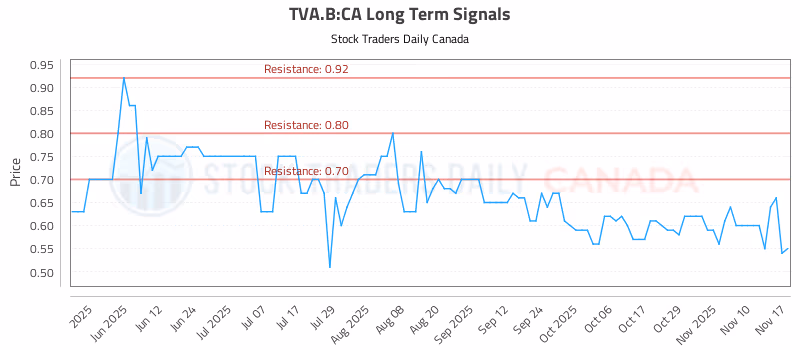 Stock Chart for TVA.B:CA