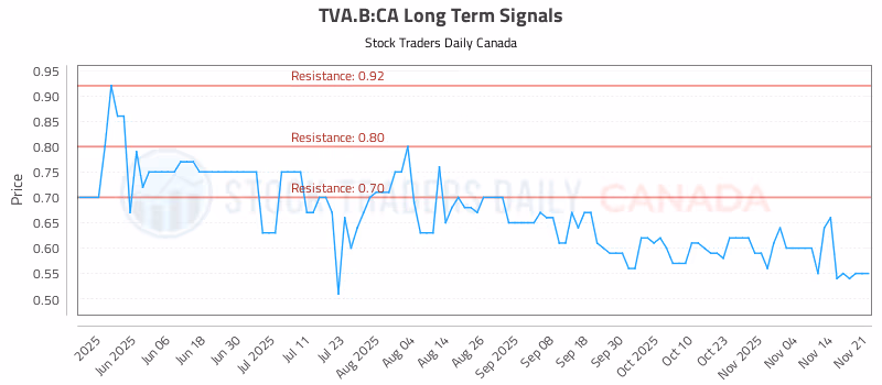 Stock Chart for TVA.B:CA