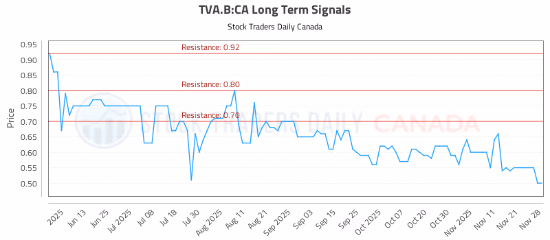 Stock Chart for TVA.B:CA