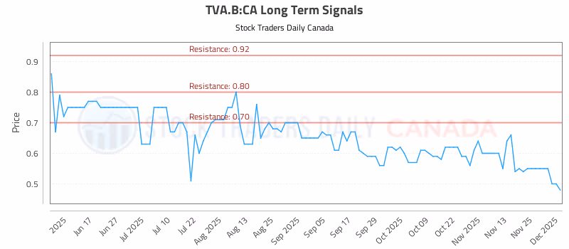 Stock Chart for TVA.B:CA