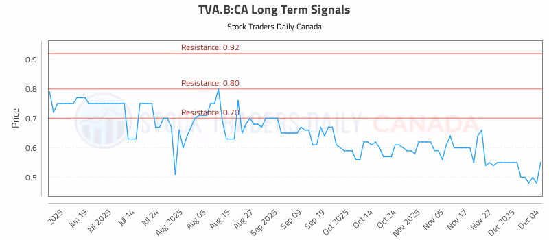 Stock Chart for TVA.B:CA