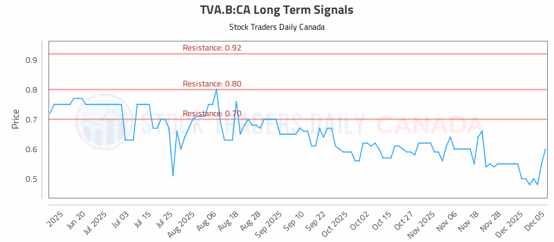 Stock Chart for TVA.B:CA