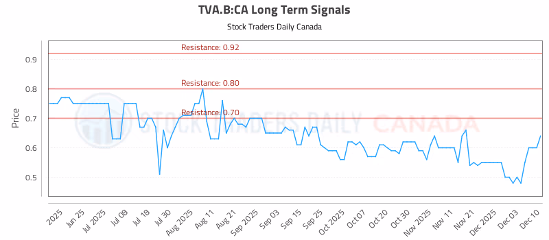 Stock Chart for TVA.B:CA