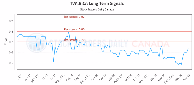 Stock Chart for TVA.B:CA